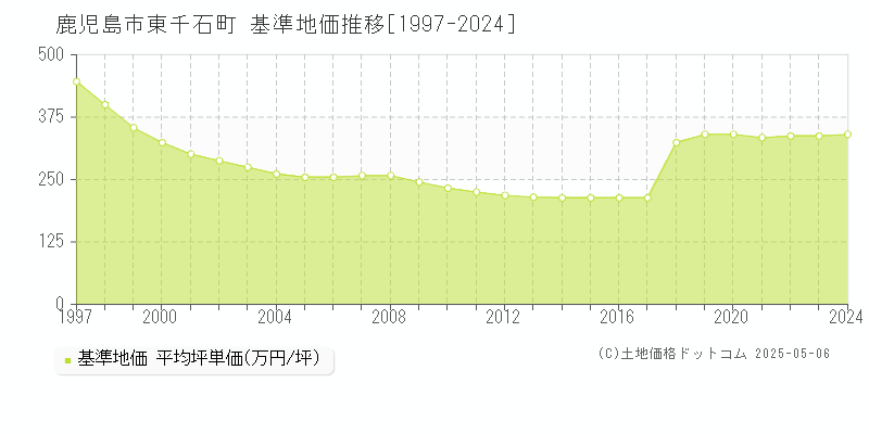 鹿児島市東千石町の基準地価推移グラフ 