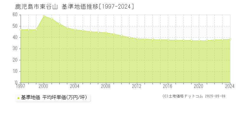 東谷山(鹿児島市)の基準地価推移グラフ(坪単価)[1997-2024年]