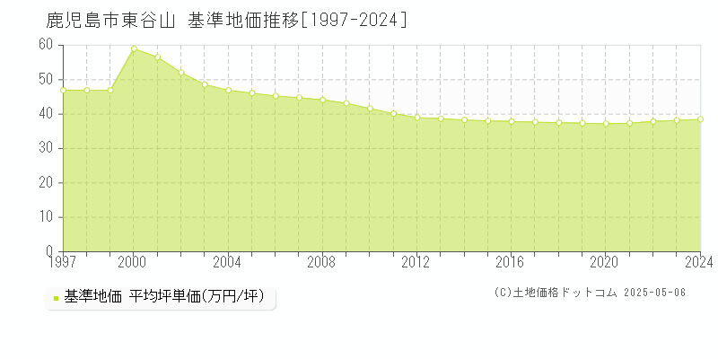 鹿児島市東谷山の基準地価推移グラフ 