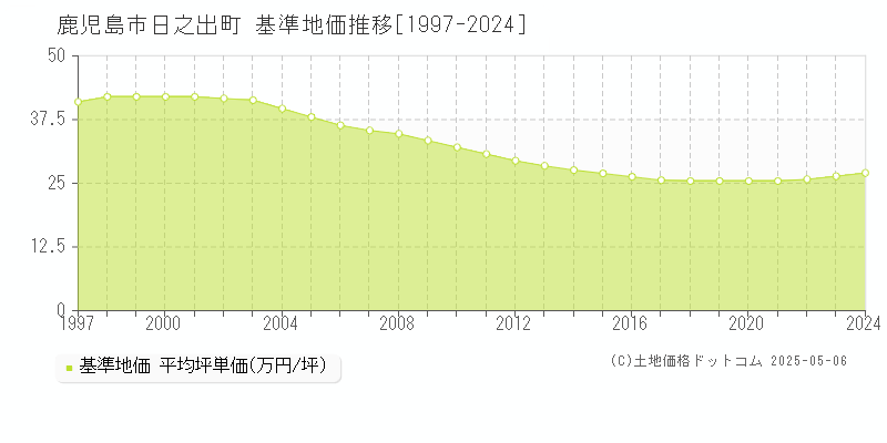 日之出町(鹿児島市)の基準地価推移グラフ(坪単価)[1997-2024年]