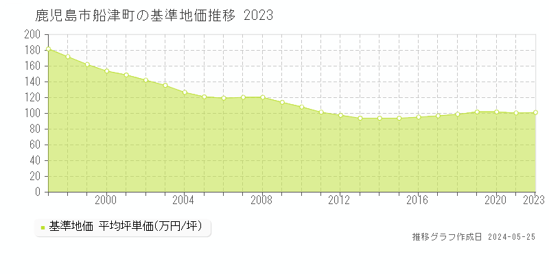 鹿児島市船津町の基準地価推移グラフ 