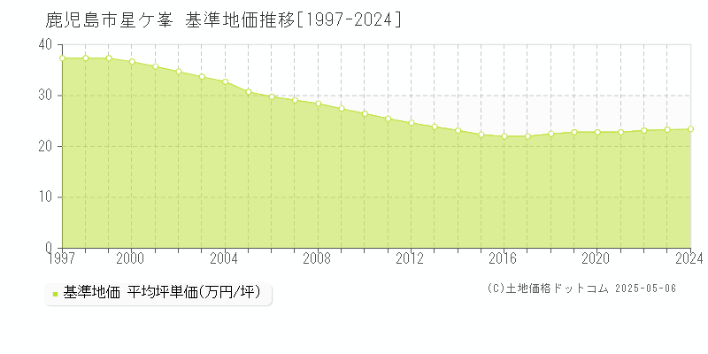 鹿児島市星ケ峯の基準地価推移グラフ 