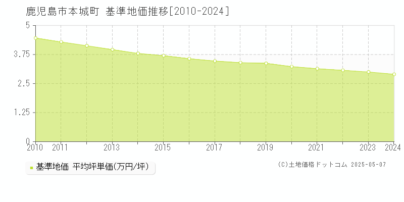 鹿児島市本城町の基準地価推移グラフ 