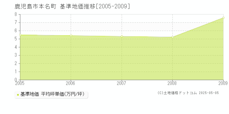 本名町(鹿児島市)の基準地価推移グラフ(坪単価)[2005-2009年]