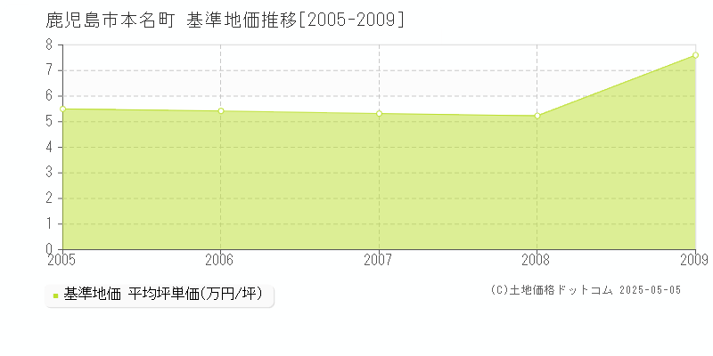 鹿児島市本名町の基準地価推移グラフ 