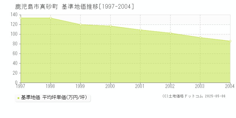 真砂町(鹿児島市)の基準地価推移グラフ(坪単価)[1997-2004年]