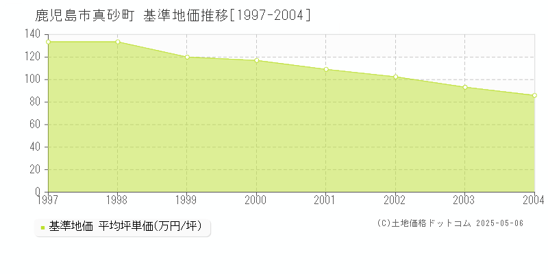 鹿児島市真砂町の基準地価推移グラフ 