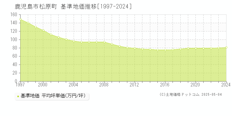 松原町(鹿児島市)の基準地価推移グラフ(坪単価)[1997-2024年]