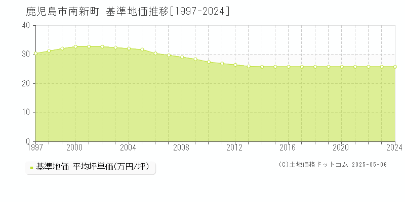 南新町(鹿児島市)の基準地価推移グラフ(坪単価)[1997-2024年]