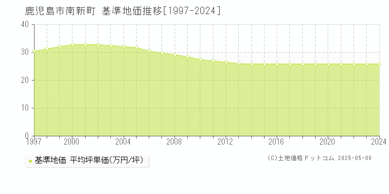 鹿児島市南新町の基準地価推移グラフ 