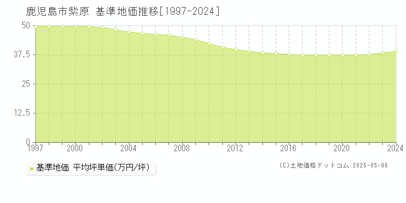 鹿児島市紫原の基準地価推移グラフ 