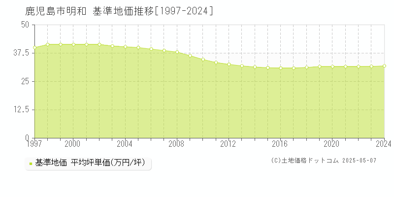 明和(鹿児島市)の基準地価推移グラフ(坪単価)[1997-2024年]