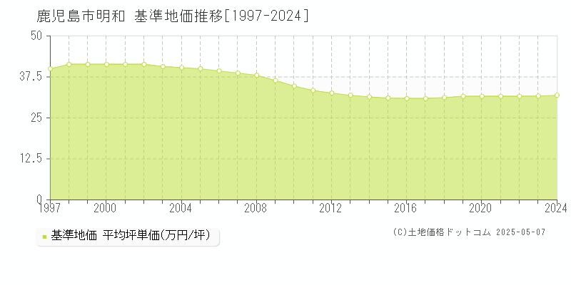 鹿児島市明和の基準地価推移グラフ 