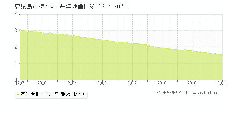 持木町(鹿児島市)の基準地価推移グラフ(坪単価)[1997-2024年]