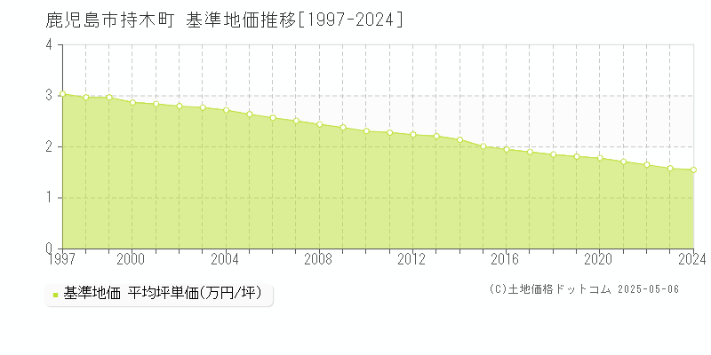 鹿児島市持木町の基準地価推移グラフ 