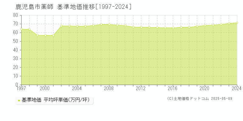 薬師(鹿児島市)の基準地価推移グラフ(坪単価)[1997-2024年]