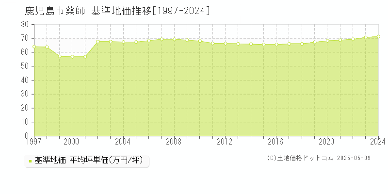 鹿児島市薬師の基準地価推移グラフ 