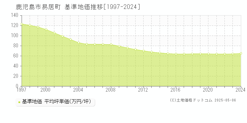 易居町(鹿児島市)の基準地価推移グラフ(坪単価)[1997-2024年]