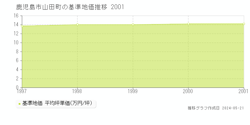 鹿児島市山田町の基準地価推移グラフ 