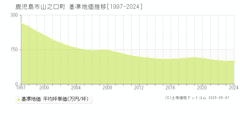 山之口町(鹿児島市)の基準地価推移グラフ(坪単価)[1997-2024年]