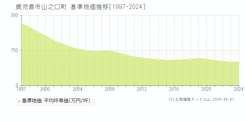 鹿児島市山之口町の基準地価推移グラフ 