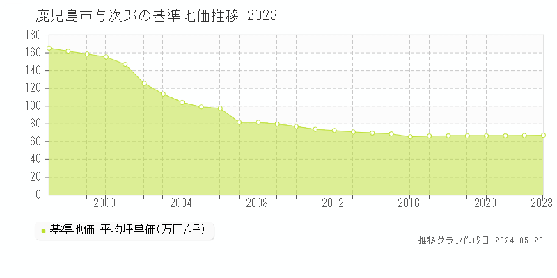 鹿児島市与次郎の基準地価推移グラフ 