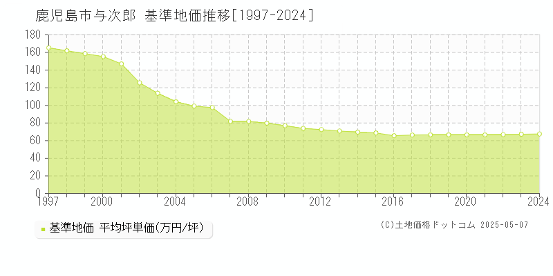 与次郎(鹿児島市)の基準地価推移グラフ(坪単価)[1997-2024年]