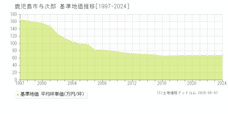 鹿児島市与次郎の基準地価推移グラフ 