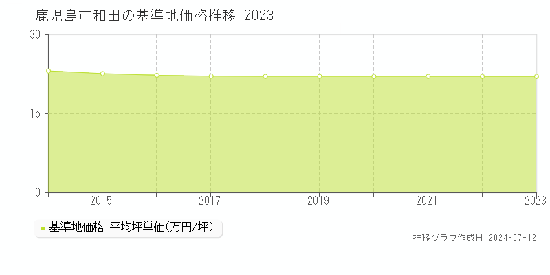 鹿児島市和田の基準地価推移グラフ 