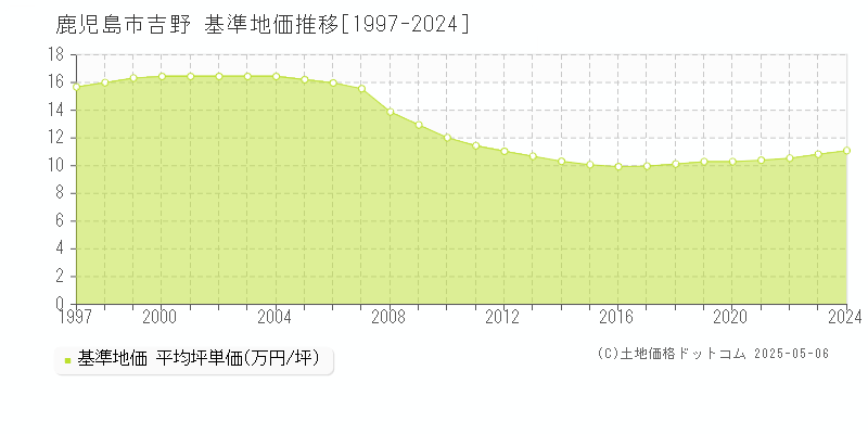 鹿児島市吉野の基準地価推移グラフ 