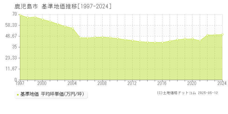 全域(鹿児島市)の基準地価推移グラフ(坪単価)[1997-2024年]
