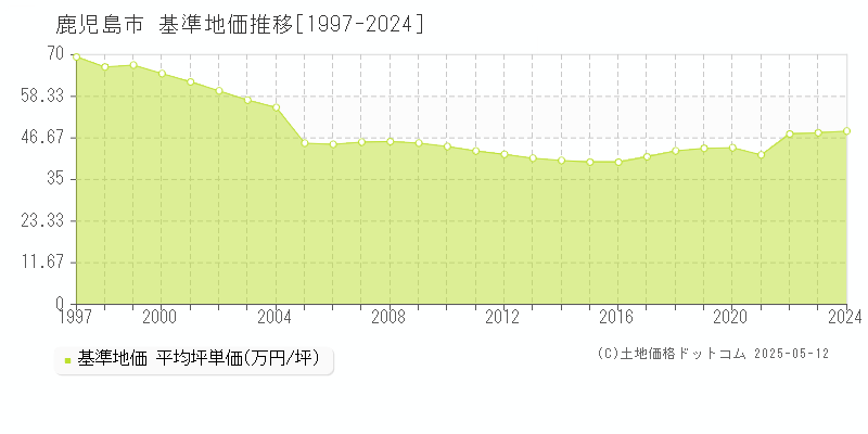 鹿児島市の基準地価推移グラフ 