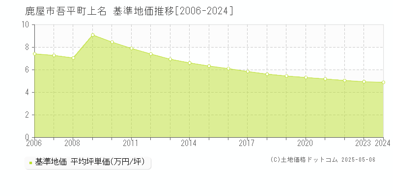 吾平町上名(鹿屋市)の基準地価推移グラフ(坪単価)[2006-2024年]