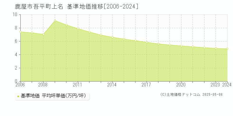 鹿屋市吾平町上名の基準地価推移グラフ 