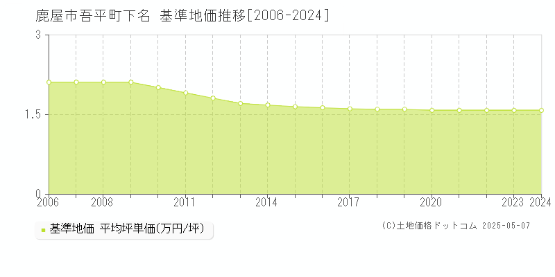 吾平町下名(鹿屋市)の基準地価推移グラフ(坪単価)[2006-2024年]