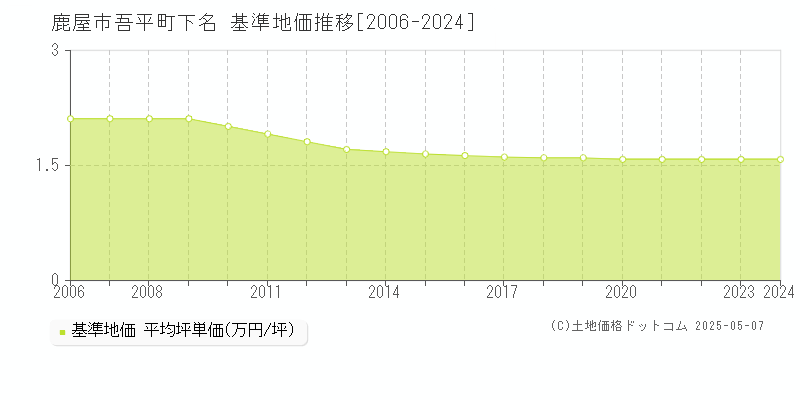 鹿屋市吾平町下名の基準地価推移グラフ 