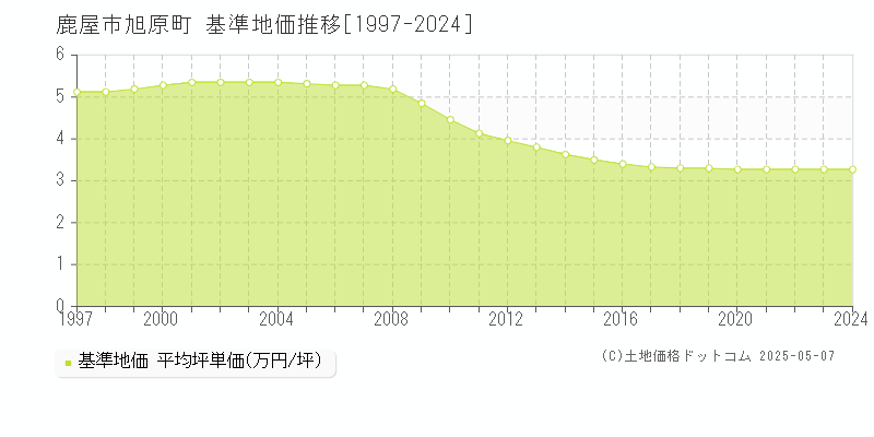 旭原町(鹿屋市)の基準地価推移グラフ(坪単価)[1997-2024年]