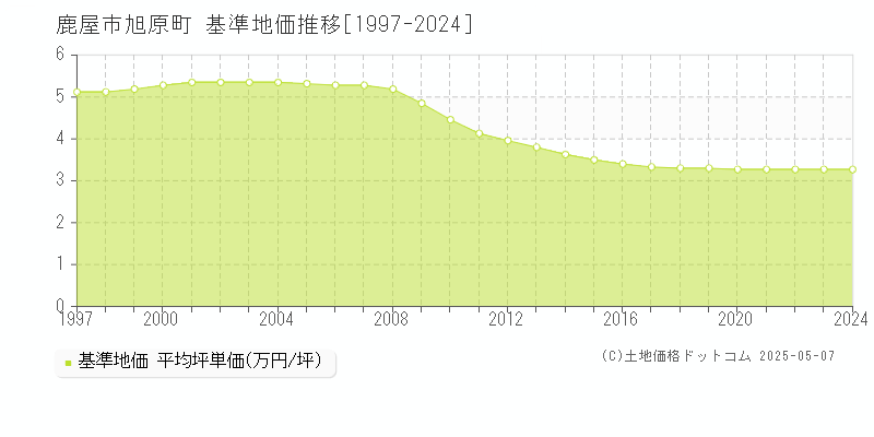 鹿屋市旭原町の基準地価推移グラフ 