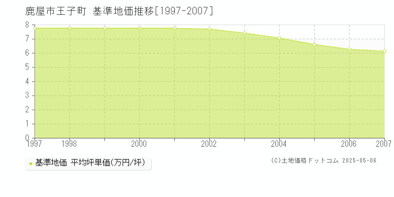 王子町(鹿屋市)の基準地価推移グラフ(坪単価)[1997-2007年]