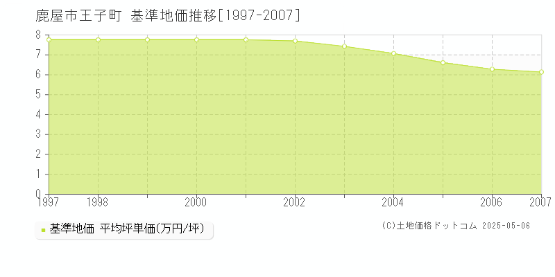 鹿屋市王子町の基準地価推移グラフ 