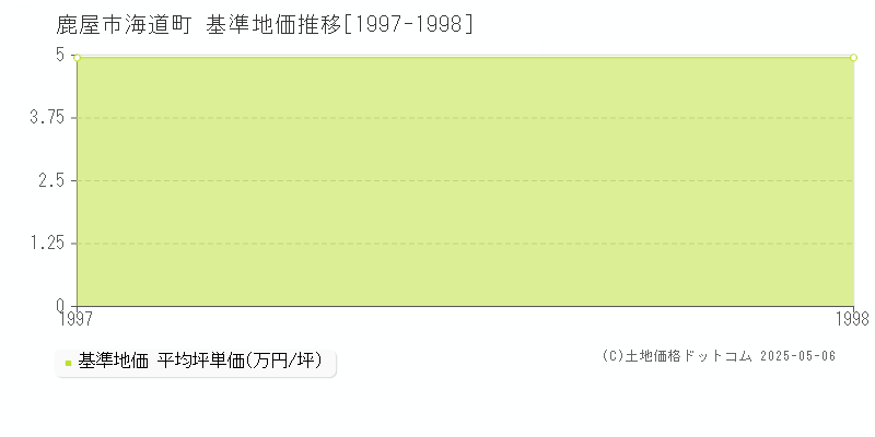 海道町(鹿屋市)の基準地価推移グラフ(坪単価)[1997-1998年]