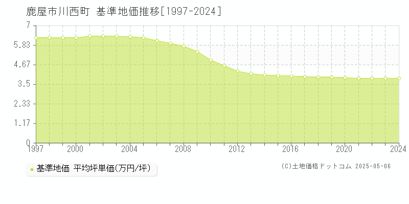 川西町(鹿屋市)の基準地価推移グラフ(坪単価)[1997-2024年]