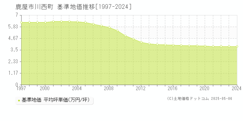 鹿屋市川西町の基準地価推移グラフ 