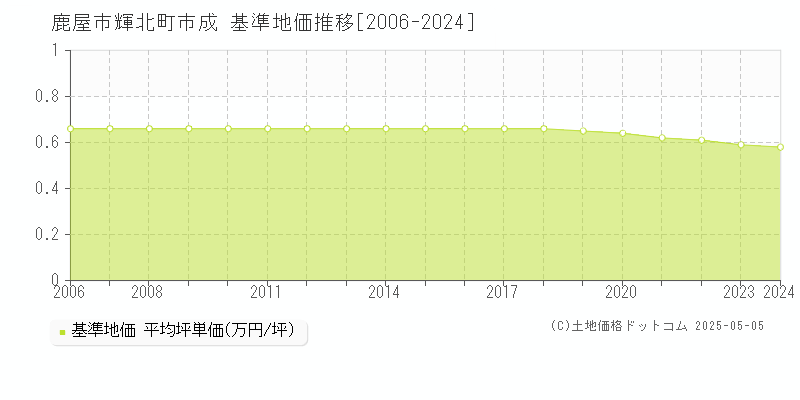 輝北町市成(鹿屋市)の基準地価推移グラフ(坪単価)[2006-2024年]