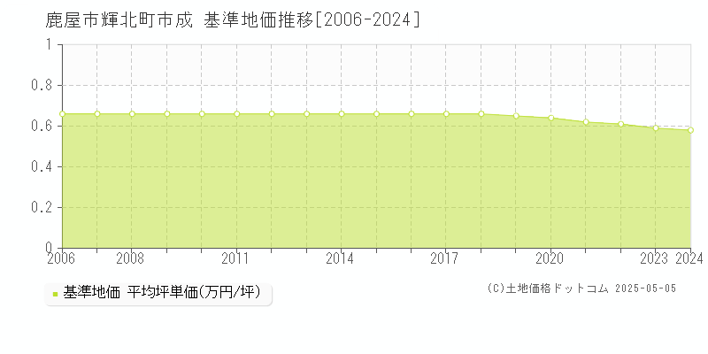 鹿屋市輝北町市成の基準地価推移グラフ 