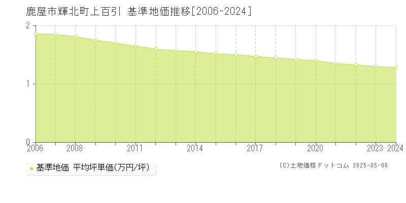 輝北町上百引(鹿屋市)の基準地価推移グラフ(坪単価)[2006-2024年]