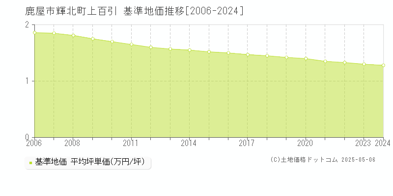 鹿屋市輝北町上百引の基準地価推移グラフ 