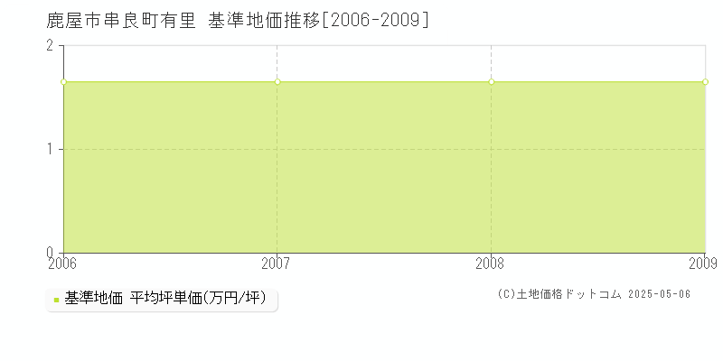 串良町有里(鹿屋市)の基準地価推移グラフ(坪単価)[2006-2009年]