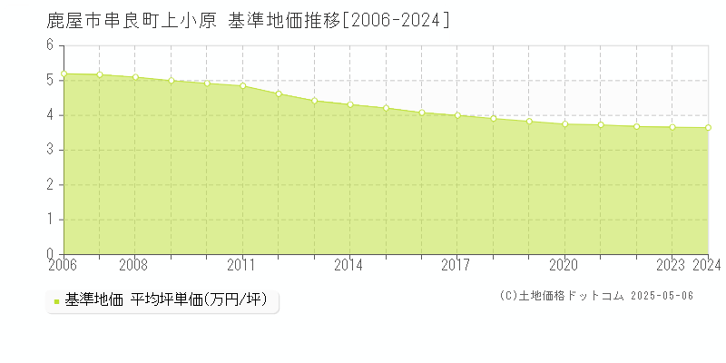 串良町上小原(鹿屋市)の基準地価推移グラフ(坪単価)[2006-2024年]