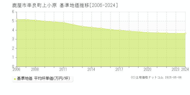 鹿屋市串良町上小原の基準地価推移グラフ 